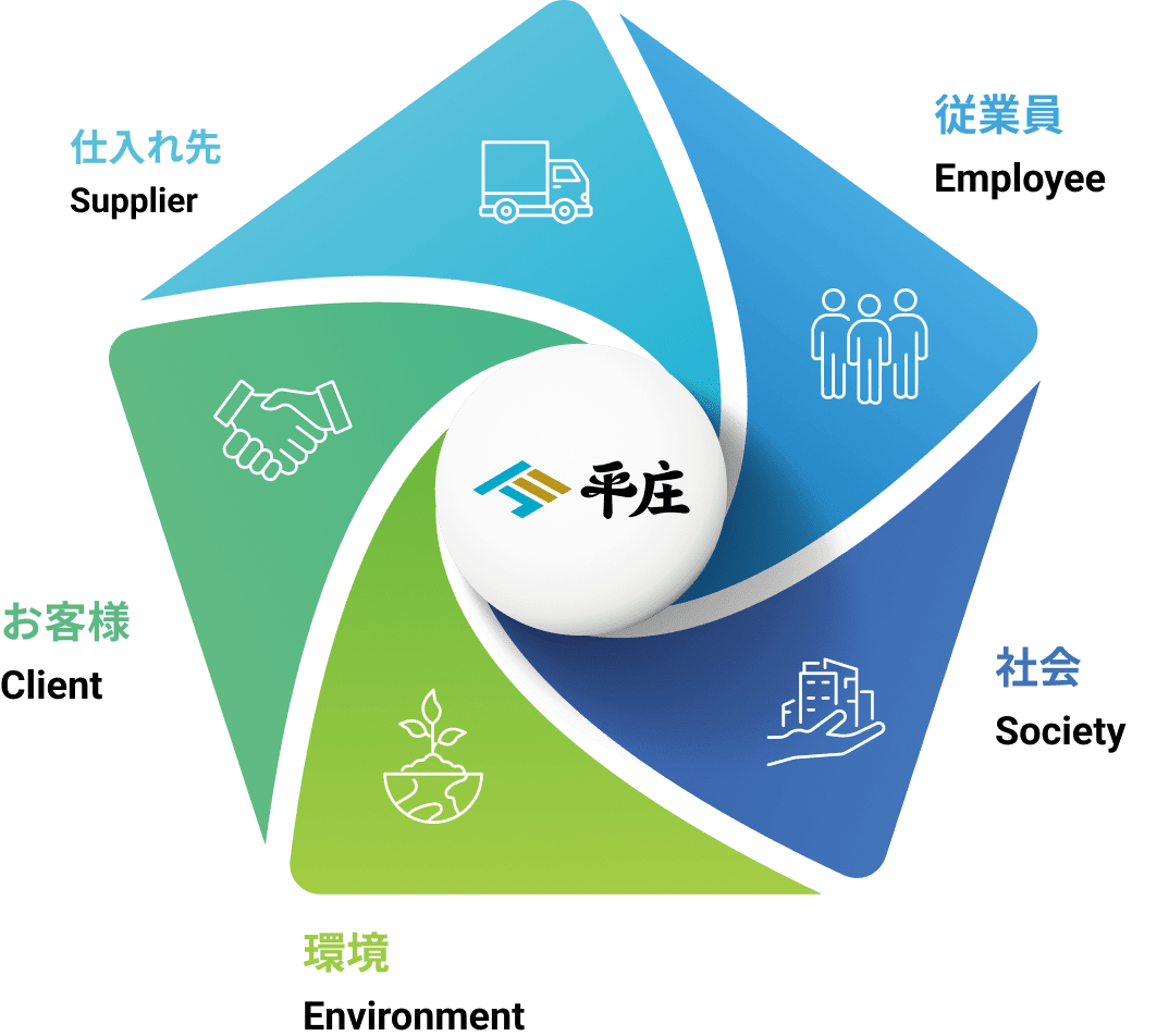 平庄の従業員・社会・環境・お客様・仕入れ先、「五方良し」の企業活動
