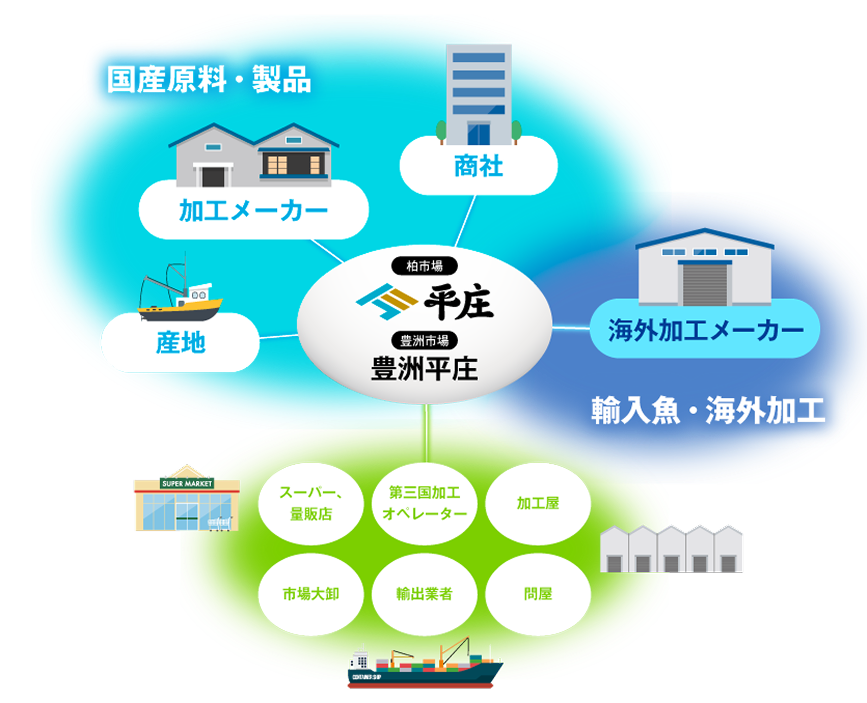 平庄の自社グループ、社外の加工メーカー・商社との連携を図で表したもの